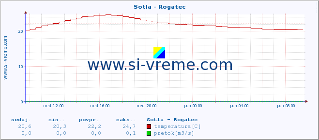 POVPREČJE :: Sotla - Rogatec :: temperatura | pretok | višina :: zadnji dan / 5 minut.