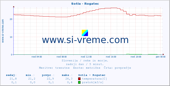 POVPREČJE :: Sotla - Rogatec :: temperatura | pretok | višina :: zadnji dan / 5 minut.