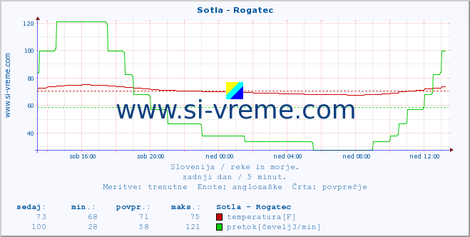 POVPREČJE :: Sotla - Rogatec :: temperatura | pretok | višina :: zadnji dan / 5 minut.