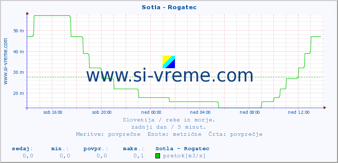 POVPREČJE :: Sotla - Rogatec :: temperatura | pretok | višina :: zadnji dan / 5 minut.