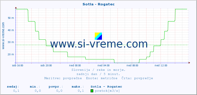 POVPREČJE :: Sotla - Rogatec :: temperatura | pretok | višina :: zadnji dan / 5 minut.