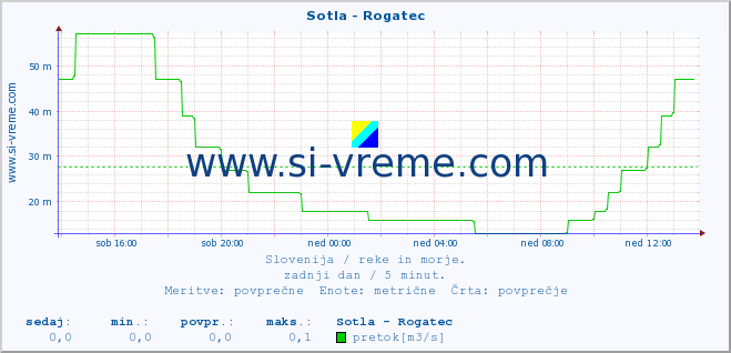 POVPREČJE :: Sotla - Rogatec :: temperatura | pretok | višina :: zadnji dan / 5 minut.