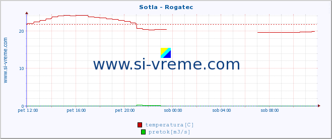 POVPREČJE :: Sotla - Rogatec :: temperatura | pretok | višina :: zadnji dan / 5 minut.