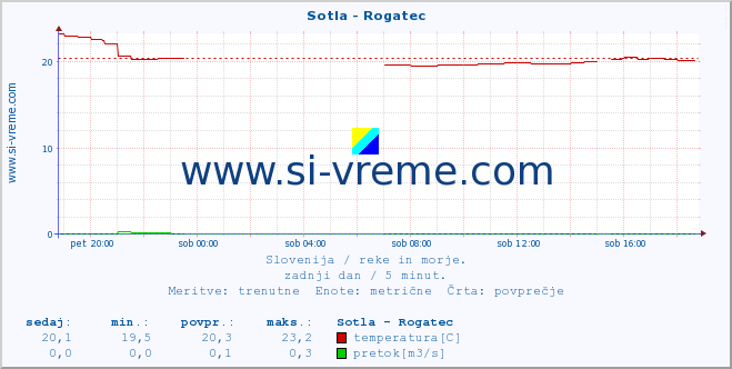 POVPREČJE :: Sotla - Rogatec :: temperatura | pretok | višina :: zadnji dan / 5 minut.