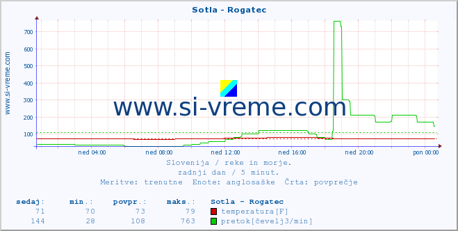 POVPREČJE :: Sotla - Rogatec :: temperatura | pretok | višina :: zadnji dan / 5 minut.