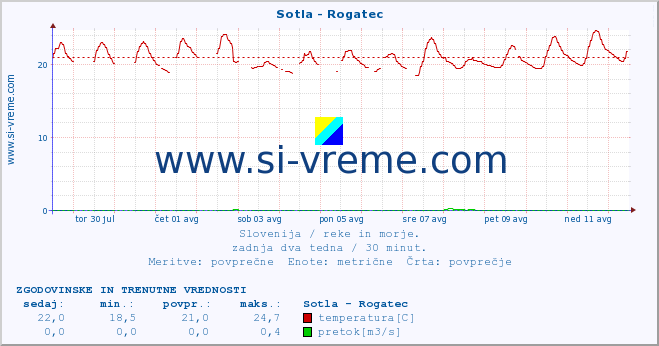 POVPREČJE :: Sotla - Rogatec :: temperatura | pretok | višina :: zadnja dva tedna / 30 minut.