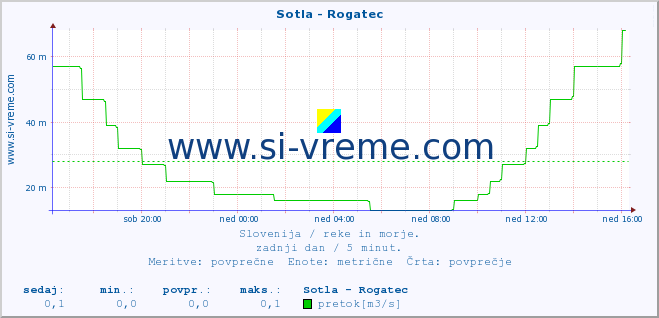 POVPREČJE :: Sotla - Rogatec :: temperatura | pretok | višina :: zadnji dan / 5 minut.