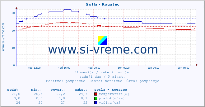 POVPREČJE :: Sotla - Rogatec :: temperatura | pretok | višina :: zadnji dan / 5 minut.