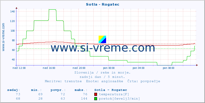 POVPREČJE :: Sotla - Rogatec :: temperatura | pretok | višina :: zadnji dan / 5 minut.