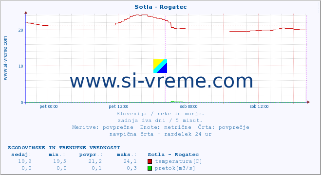 POVPREČJE :: Sotla - Rogatec :: temperatura | pretok | višina :: zadnja dva dni / 5 minut.