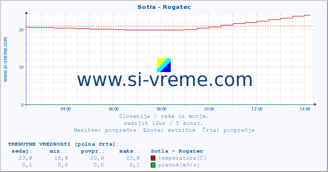 POVPREČJE :: Sotla - Rogatec :: temperatura | pretok | višina :: zadnji dan / 5 minut.