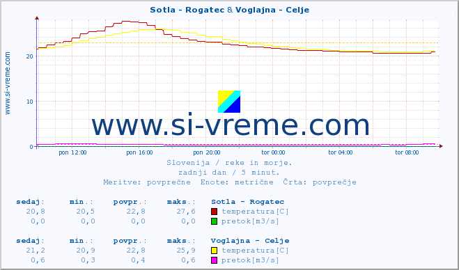 POVPREČJE :: Sotla - Rogatec & Voglajna - Celje :: temperatura | pretok | višina :: zadnji dan / 5 minut.