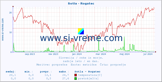 POVPREČJE :: Sotla - Rogatec :: temperatura | pretok | višina :: zadnje leto / en dan.