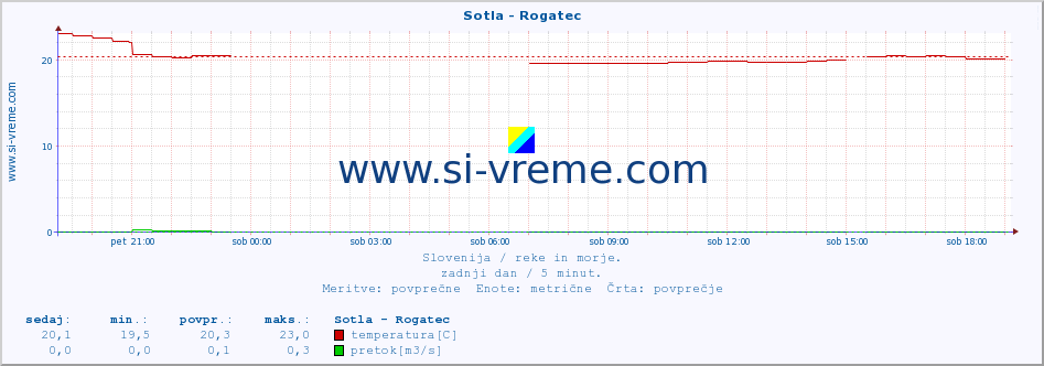 POVPREČJE :: Sotla - Rogatec :: temperatura | pretok | višina :: zadnji dan / 5 minut.