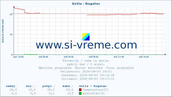 POVPREČJE :: Sotla - Rogatec :: temperatura | pretok | višina :: zadnji dan / 5 minut.