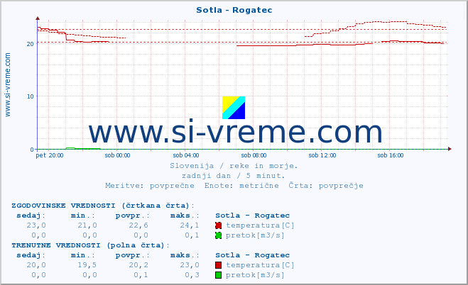 POVPREČJE :: Sotla - Rogatec :: temperatura | pretok | višina :: zadnji dan / 5 minut.