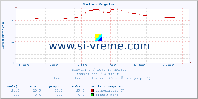 POVPREČJE :: Sotla - Rogatec :: temperatura | pretok | višina :: zadnji dan / 5 minut.