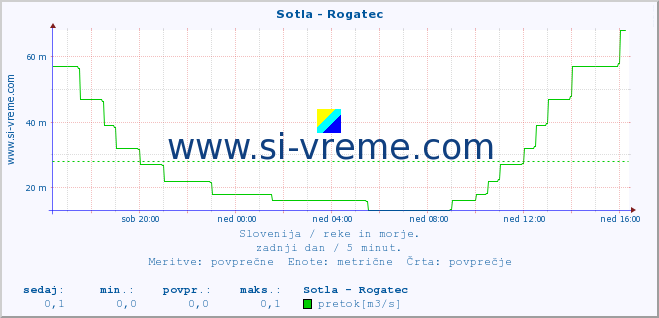 POVPREČJE :: Sotla - Rogatec :: temperatura | pretok | višina :: zadnji dan / 5 minut.