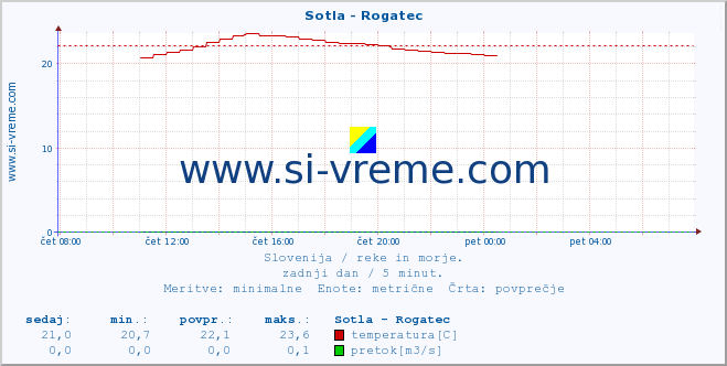 POVPREČJE :: Sotla - Rogatec :: temperatura | pretok | višina :: zadnji dan / 5 minut.