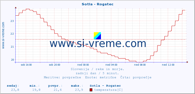 POVPREČJE :: Sotla - Rogatec :: temperatura | pretok | višina :: zadnji dan / 5 minut.