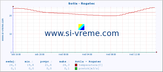 POVPREČJE :: Sotla - Rogatec :: temperatura | pretok | višina :: zadnji dan / 5 minut.