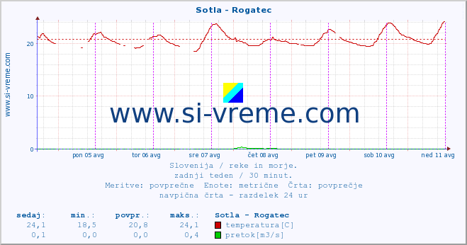 POVPREČJE :: Sotla - Rogatec :: temperatura | pretok | višina :: zadnji teden / 30 minut.