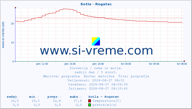 POVPREČJE :: Sotla - Rogatec :: temperatura | pretok | višina :: zadnji dan / 5 minut.