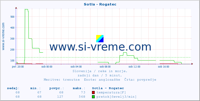 POVPREČJE :: Sotla - Rogatec :: temperatura | pretok | višina :: zadnji dan / 5 minut.