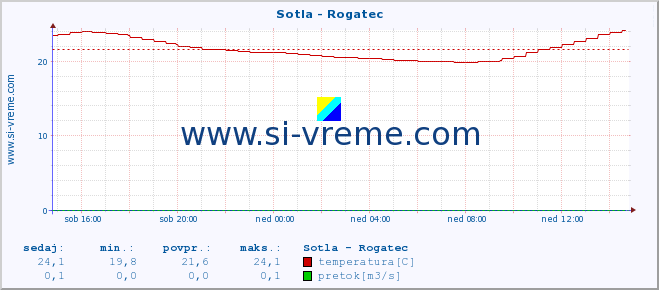 POVPREČJE :: Sotla - Rogatec :: temperatura | pretok | višina :: zadnji dan / 5 minut.