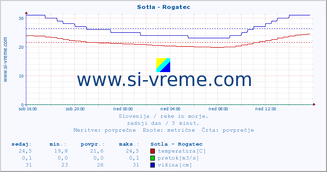 POVPREČJE :: Sotla - Rogatec :: temperatura | pretok | višina :: zadnji dan / 5 minut.