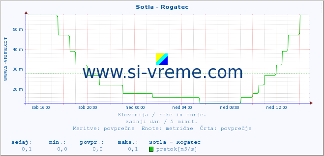 POVPREČJE :: Sotla - Rogatec :: temperatura | pretok | višina :: zadnji dan / 5 minut.