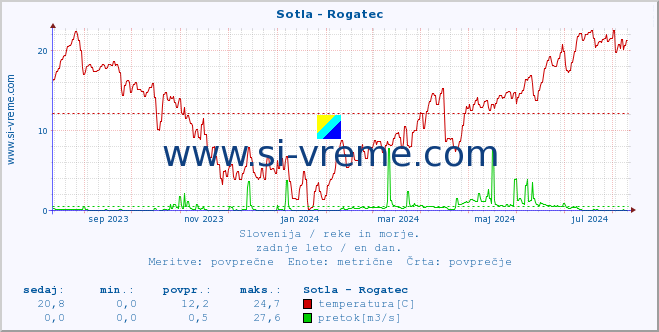 POVPREČJE :: Sotla - Rogatec :: temperatura | pretok | višina :: zadnje leto / en dan.