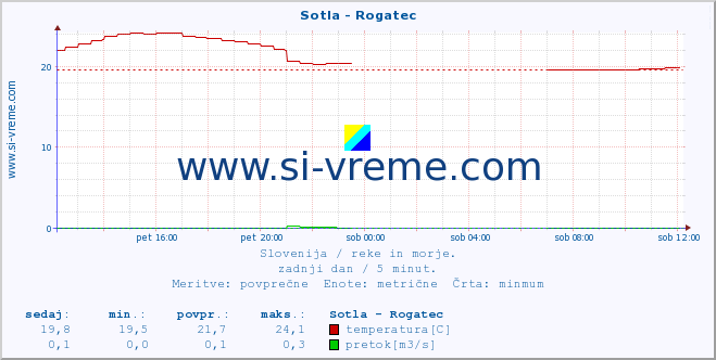 POVPREČJE :: Sotla - Rogatec :: temperatura | pretok | višina :: zadnji dan / 5 minut.