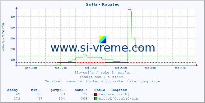 POVPREČJE :: Sotla - Rogatec :: temperatura | pretok | višina :: zadnji dan / 5 minut.