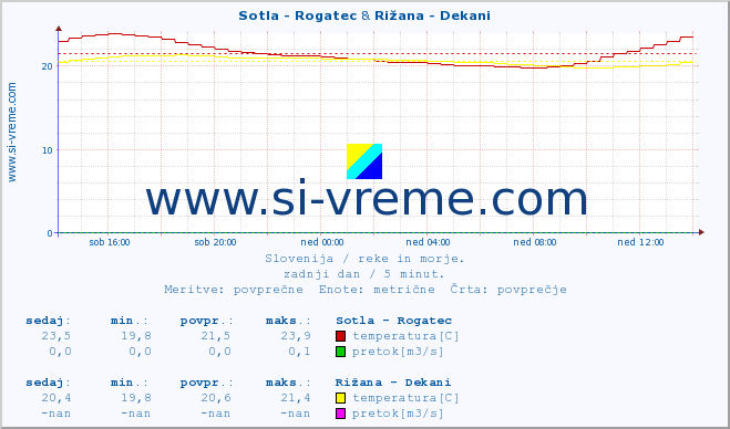 POVPREČJE :: Sotla - Rogatec & Rižana - Dekani :: temperatura | pretok | višina :: zadnji dan / 5 minut.