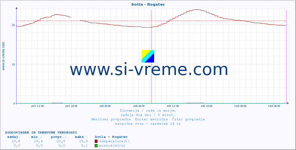 POVPREČJE :: Sotla - Rogatec :: temperatura | pretok | višina :: zadnja dva dni / 5 minut.