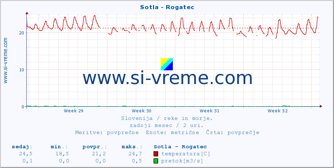 POVPREČJE :: Sotla - Rogatec :: temperatura | pretok | višina :: zadnji mesec / 2 uri.