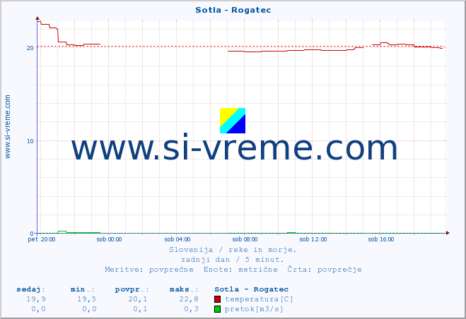 POVPREČJE :: Sotla - Rogatec :: temperatura | pretok | višina :: zadnji dan / 5 minut.