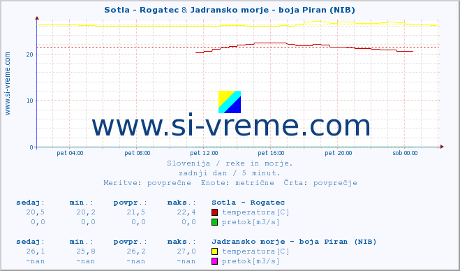 POVPREČJE :: Sotla - Rogatec & Jadransko morje - boja Piran (NIB) :: temperatura | pretok | višina :: zadnji dan / 5 minut.