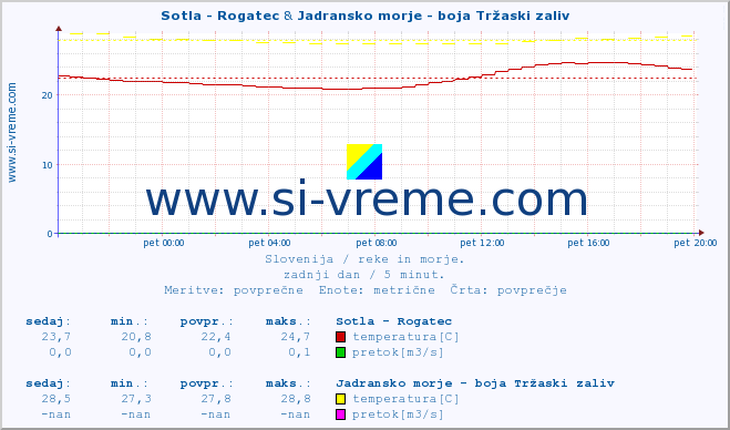 POVPREČJE :: Sotla - Rogatec & Jadransko morje - boja Tržaski zaliv :: temperatura | pretok | višina :: zadnji dan / 5 minut.