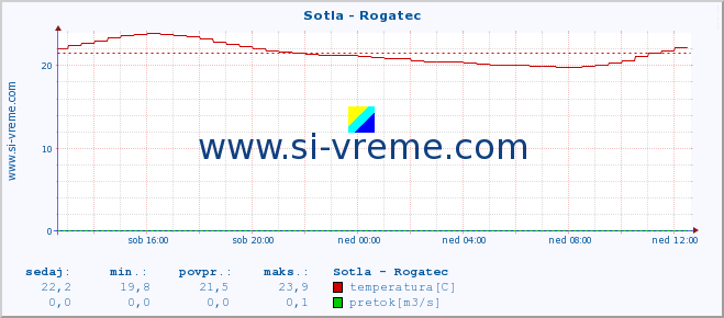 POVPREČJE :: Sotla - Rogatec :: temperatura | pretok | višina :: zadnji dan / 5 minut.