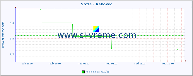 POVPREČJE :: Sotla - Rakovec :: temperatura | pretok | višina :: zadnji dan / 5 minut.