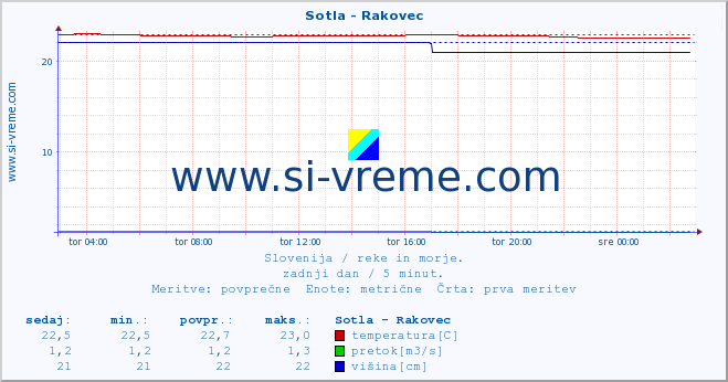 POVPREČJE :: Sotla - Rakovec :: temperatura | pretok | višina :: zadnji dan / 5 minut.