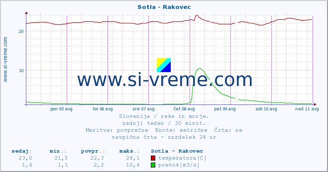 POVPREČJE :: Sotla - Rakovec :: temperatura | pretok | višina :: zadnji teden / 30 minut.