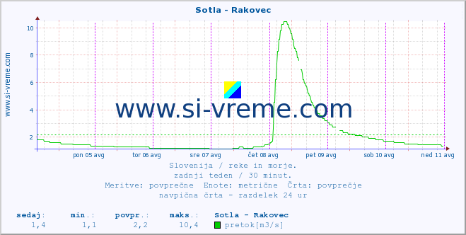 POVPREČJE :: Sotla - Rakovec :: temperatura | pretok | višina :: zadnji teden / 30 minut.