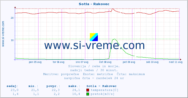 POVPREČJE :: Sotla - Rakovec :: temperatura | pretok | višina :: zadnji teden / 30 minut.