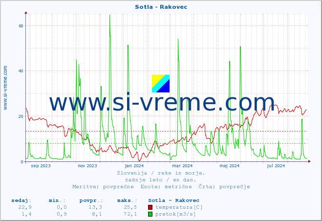 POVPREČJE :: Sotla - Rakovec :: temperatura | pretok | višina :: zadnje leto / en dan.