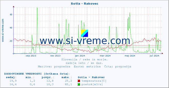 POVPREČJE :: Sotla - Rakovec :: temperatura | pretok | višina :: zadnje leto / en dan.