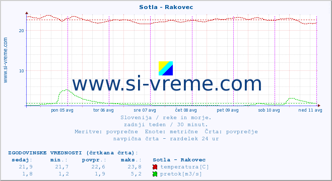 POVPREČJE :: Sotla - Rakovec :: temperatura | pretok | višina :: zadnji teden / 30 minut.