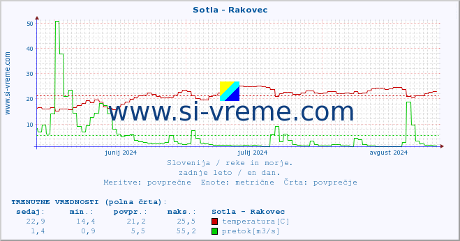 POVPREČJE :: Sotla - Rakovec :: temperatura | pretok | višina :: zadnje leto / en dan.